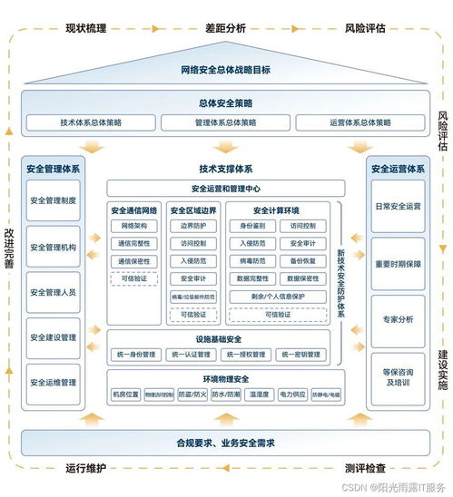 陽光雨露IT服務等保2.0 筑牢信息安全防線，成就企業核心價值